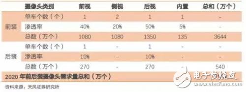 瓜分車(chē)載攝像頭/雷達(dá)巨大蛋糕