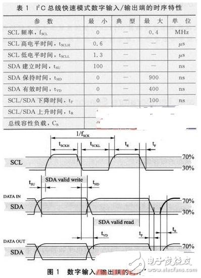 高精度溫濕度傳感器SHT2x的應用