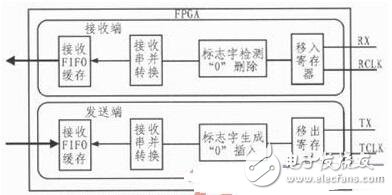 針對飛控模擬裝置的HDLC協(xié)議控制器的設(shè)計