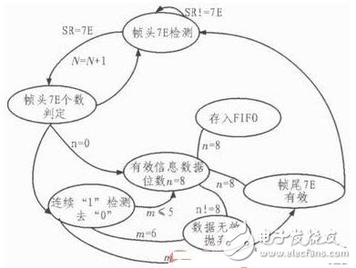 針對飛控模擬裝置的HDLC協(xié)議控制器的設(shè)計