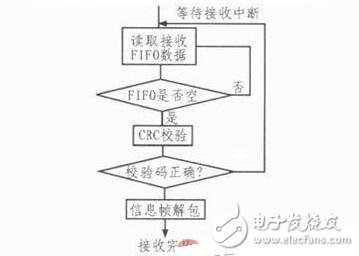 針對飛控模擬裝置的HDLC協(xié)議控制器的設(shè)計