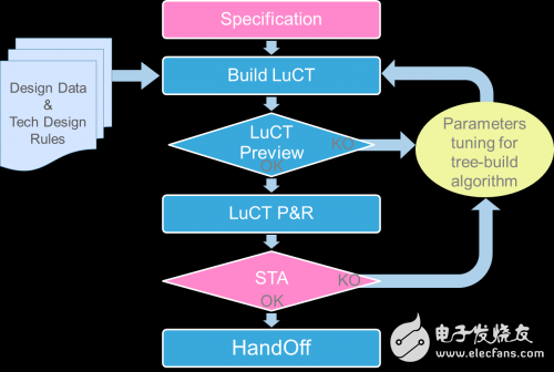 LUCT低不確定性時鐘樹設(shè)計方法、算法和工具