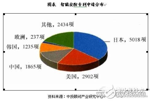 國內(nèi)安防創(chuàng)新力與國外存在較大差距 技術(shù)創(chuàng)新力需持續(xù)提升