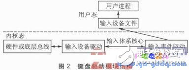 基于嵌入式Linux內(nèi)核的鍵盤驅(qū)動控制模塊設(shè)計