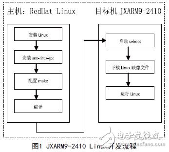 采用ARM9微處理器的嵌入式Web服務(wù)器設(shè)計(jì)方案