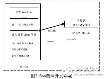 采用ARM9微處理器的嵌入式Web服務(wù)器設(shè)計(jì)方案