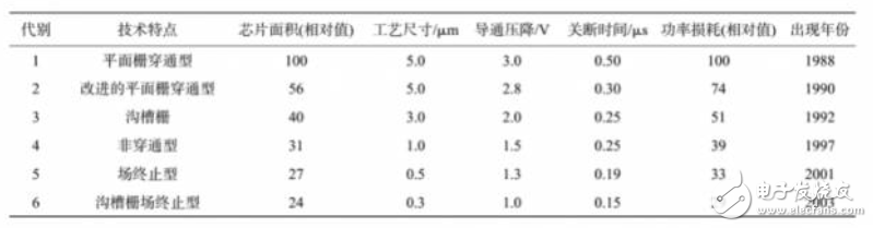 什么是IGBT？為什么說(shuō)新能源汽車(chē)的核心是IGBT？