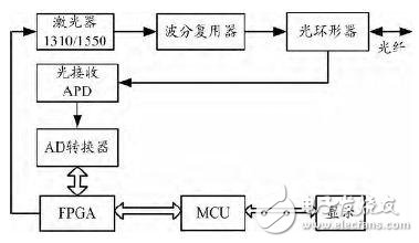 鏈路感知技術(shù)原理 光網(wǎng)絡(luò)智能測試關(guān)鍵技術(shù)解析