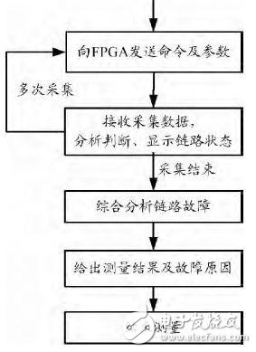 鏈路感知技術(shù)原理 光網(wǎng)絡(luò)智能測試關(guān)鍵技術(shù)解析