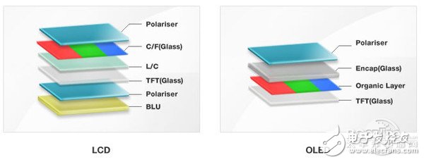 “下一代顯示技術(shù)的”的OLED技術(shù)再一次被推到了風(fēng)口下