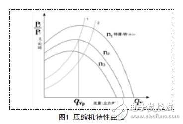 空氣壓縮機(jī)防喘振優(yōu)化控制系統(tǒng)設(shè)計(jì)