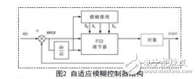 空氣壓縮機(jī)防喘振優(yōu)化控制系統(tǒng)設(shè)計(jì)