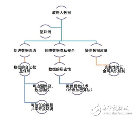 區(qū)塊鏈技術(shù)應(yīng)用探析 政府大數(shù)據(jù)初探