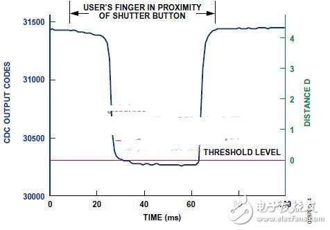 AD7142和電容傳感器環(huán)實(shí)現(xiàn)單鍵數(shù)字快門按鈕開發(fā)