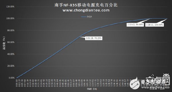 迷你充電寶小鋼炮：南孚曉加變頻X35拆解評(píng)測(cè)