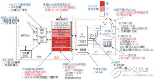 業(yè)界專家鼓勵5G RF技術(shù),范圍超廣