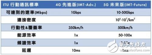 業(yè)界專家鼓勵5G RF技術(shù),范圍超廣