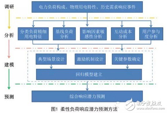 柔性負(fù)荷調(diào)度，發(fā)電調(diào)度的補充