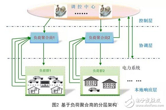 柔性負(fù)荷調(diào)度，發(fā)電調(diào)度的補充