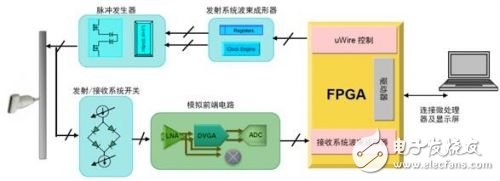 PowerWise芯片8通道超聲波發(fā)射/接收方案