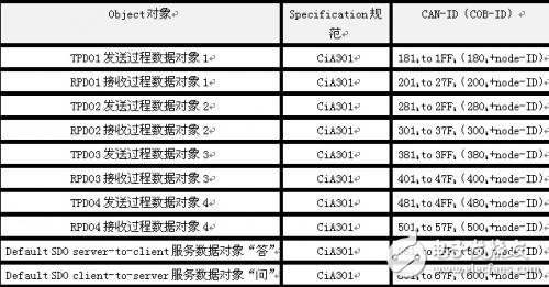 CANOpen輕松入門_數(shù)據(jù)對象（PDO）和服務(wù)數(shù)據(jù)對象（SDO）