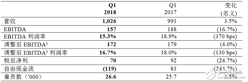 歐司朗2018財年Q1表現(xiàn)優(yōu)異 預計下半年再攀高峰