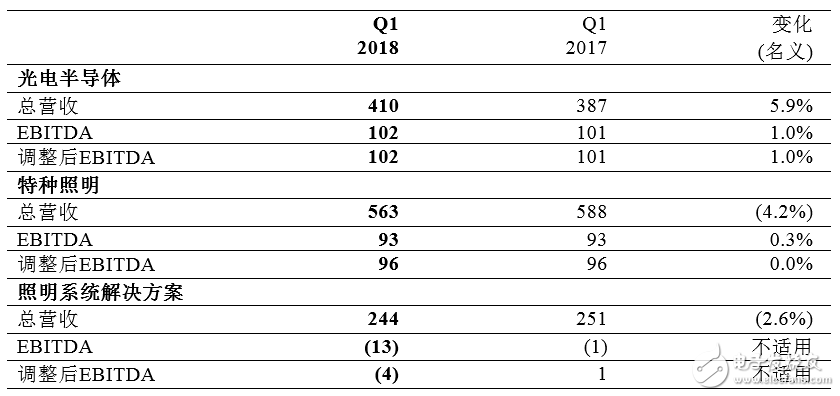 歐司朗2018財年Q1表現(xiàn)優(yōu)異 預計下半年再攀高峰