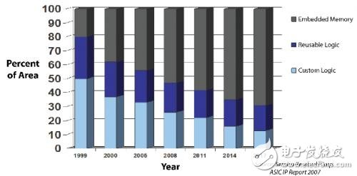 基于ASIC和SoC設(shè)計(jì)的嵌入式存儲(chǔ)器優(yōu)化解析