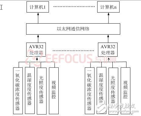 基于AVR32的隧道環(huán)境監(jiān)測(cè)系統(tǒng)設(shè)計(jì)方案解析