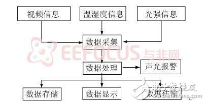 基于AVR32的隧道環(huán)境監(jiān)測(cè)系統(tǒng)設(shè)計(jì)方案解析