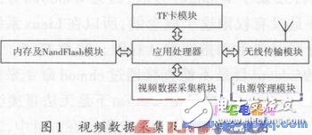 Blob中TF卡驅(qū)動程序的設計 Android對TF卡的掛載方法