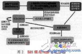 Blob中TF卡驅(qū)動程序的設計 Android對TF卡的掛載方法