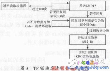 Blob中TF卡驅(qū)動程序的設計 Android對TF卡的掛載方法