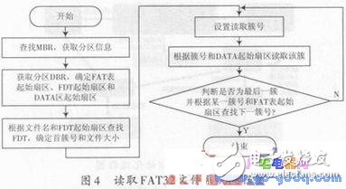 Blob中TF卡驅(qū)動程序的設計 Android對TF卡的掛載方法