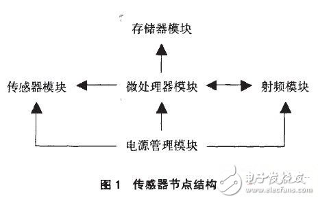 幫助監(jiān)測(cè)森林火災(zāi)無(wú)線傳感器網(wǎng)絡(luò)設(shè)計(jì)