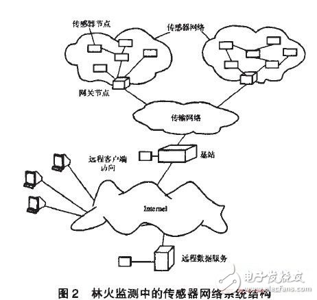 幫助監(jiān)測森林火災無線傳感器網(wǎng)絡設計