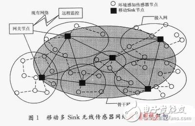 移動(dòng)多Sink無(wú)線傳感器網(wǎng)絡(luò)監(jiān)測(cè)系統(tǒng)