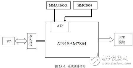 MEMS和MR傳感器組成姿態(tài)測(cè)量系統(tǒng)