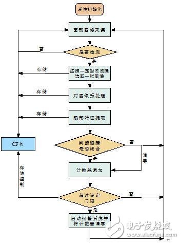 基于FPGA的疲勞駕駛檢測(cè)報(bào)警系統(tǒng)