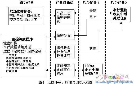 多回路化成充放電控制器設(shè)計方案