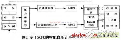 基于可編程片上系統(tǒng)的智能電子血壓計(jì)設(shè)計(jì)介紹