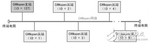 如何快速實現(xiàn)CANopen網(wǎng)絡的組建與配置