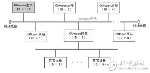 如何快速實現(xiàn)CANopen網(wǎng)絡的組建與配置