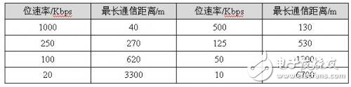 如何快速實現(xiàn)CANopen網(wǎng)絡的組建與配置