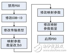 如何快速實現(xiàn)CANopen網(wǎng)絡的組建與配置