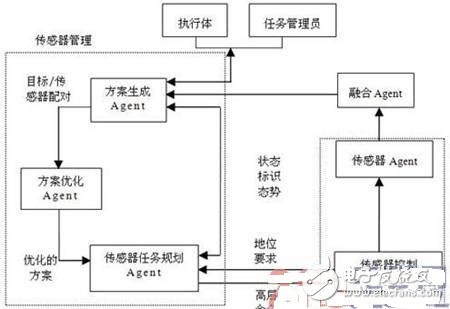 基于多Agent的傳感器管理系統(tǒng)