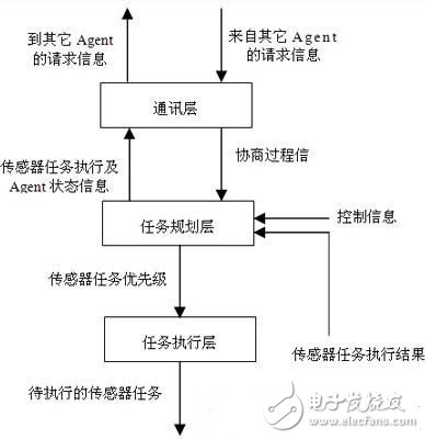 基于多Agent的傳感器管理系統(tǒng)