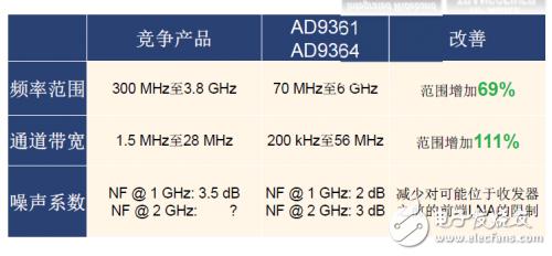 ADI專家道出軟件定義無線電技術(shù)火爆市場背后的技術(shù)基因