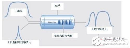 關于FBG傳感器的簡單了解