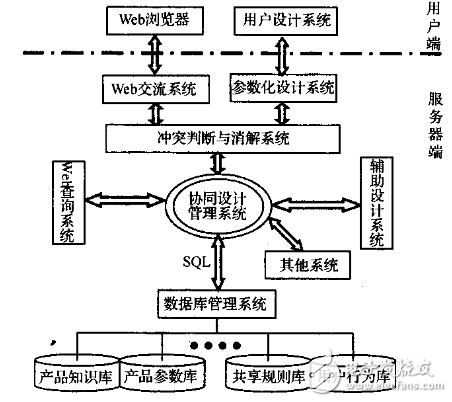 基于Web的微波器件協(xié)同設(shè)計系統(tǒng)研究